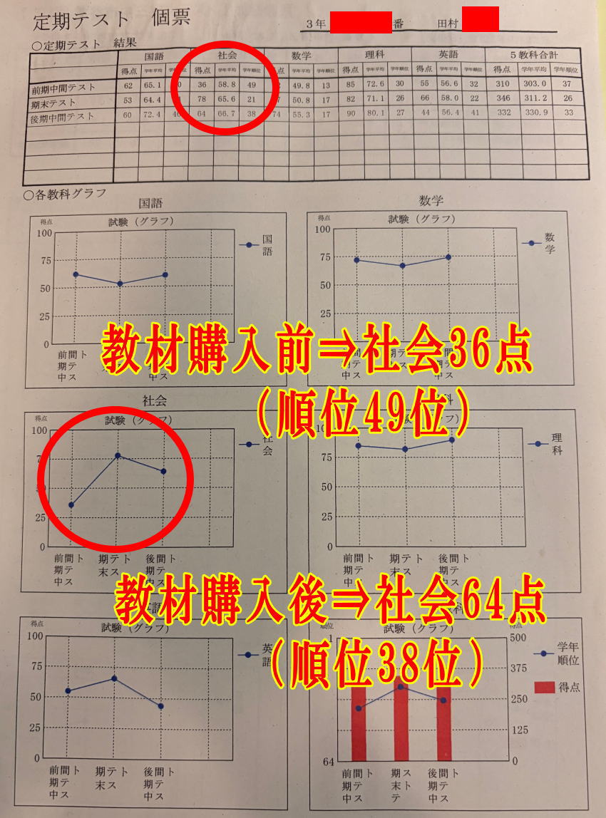 教材購入前⇒5教科合計150点、教材購入後⇒5教科合計224点
